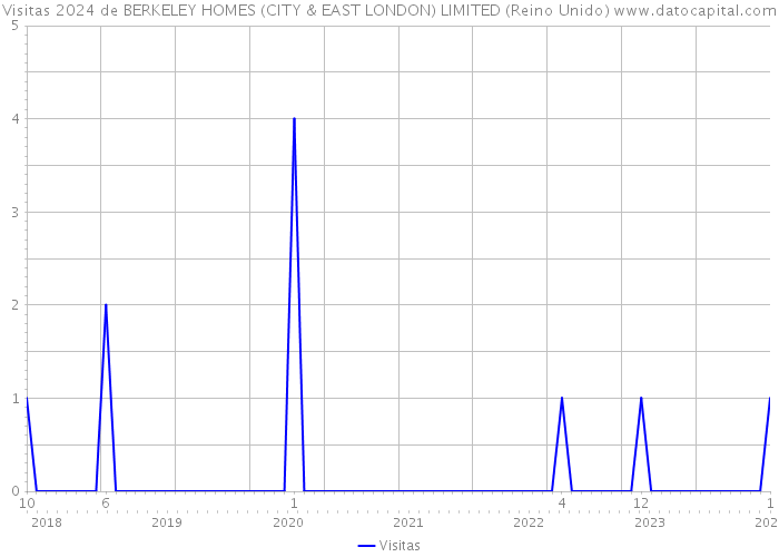 Visitas 2024 de BERKELEY HOMES (CITY & EAST LONDON) LIMITED (Reino Unido) 