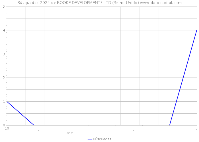 Búsquedas 2024 de ROOKE DEVELOPMENTS LTD (Reino Unido) 