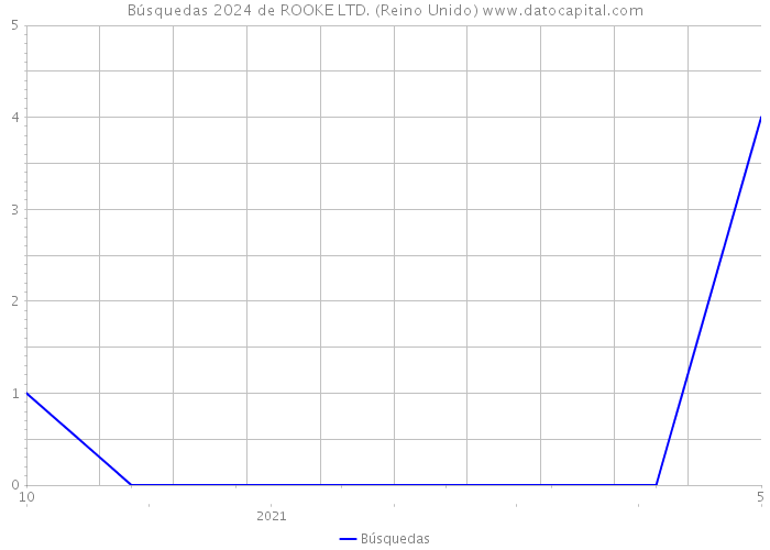 Búsquedas 2024 de ROOKE LTD. (Reino Unido) 