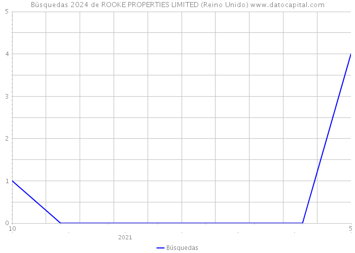Búsquedas 2024 de ROOKE PROPERTIES LIMITED (Reino Unido) 
