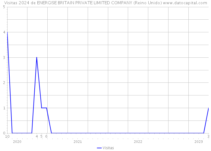 Visitas 2024 de ENERGISE BRITAIN PRIVATE LIMITED COMPANY (Reino Unido) 
