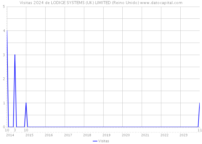 Visitas 2024 de LODIGE SYSTEMS (UK) LIMITED (Reino Unido) 
