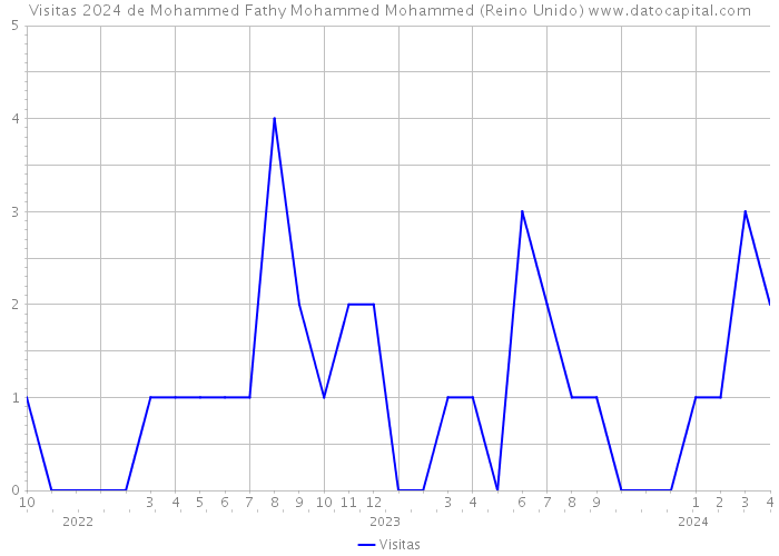 Visitas 2024 de Mohammed Fathy Mohammed Mohammed (Reino Unido) 
