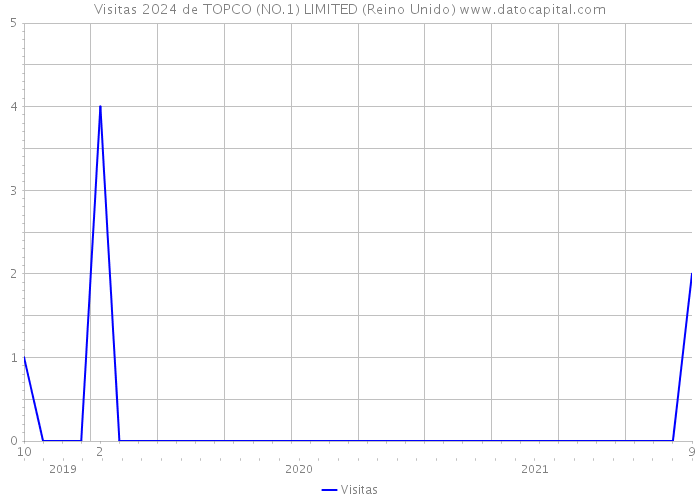 Visitas 2024 de TOPCO (NO.1) LIMITED (Reino Unido) 
