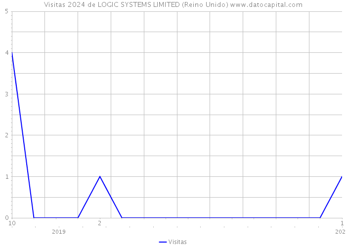 Visitas 2024 de LOGIC SYSTEMS LIMITED (Reino Unido) 