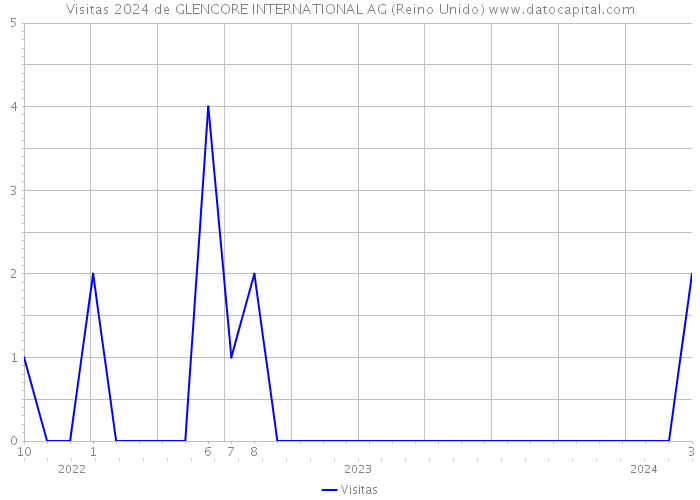 Visitas 2024 de GLENCORE INTERNATIONAL AG (Reino Unido) 