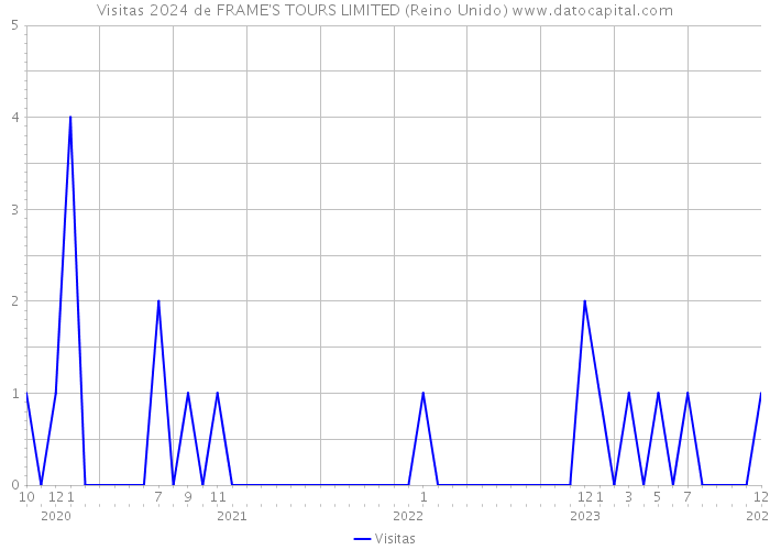 Visitas 2024 de FRAME'S TOURS LIMITED (Reino Unido) 