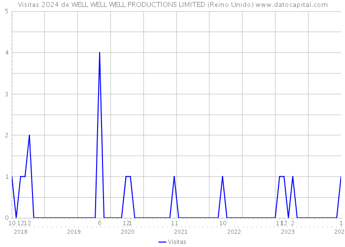 Visitas 2024 de WELL WELL WELL PRODUCTIONS LIMITED (Reino Unido) 