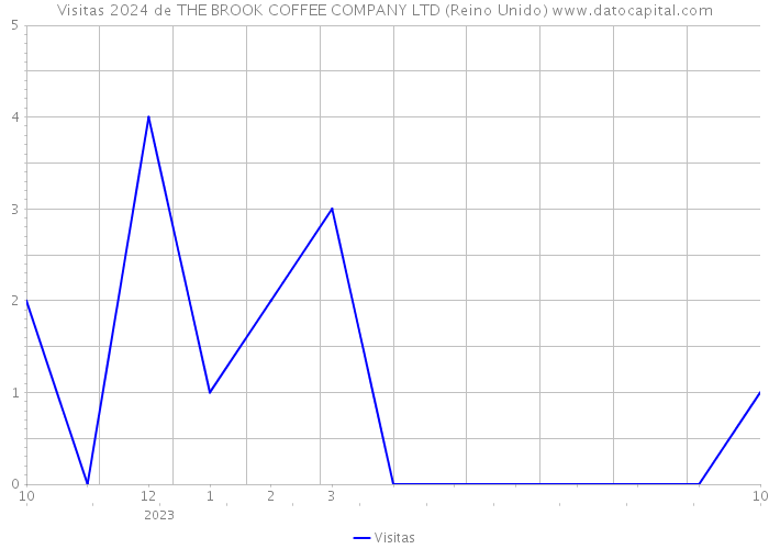 Visitas 2024 de THE BROOK COFFEE COMPANY LTD (Reino Unido) 