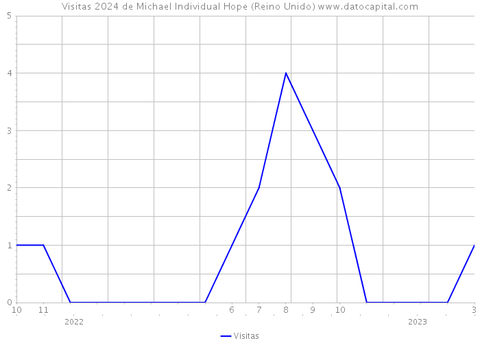 Visitas 2024 de Michael Individual Hope (Reino Unido) 