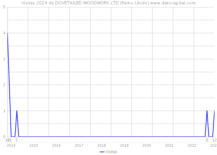 Visitas 2024 de DOVETAILED WOODWORK LTD (Reino Unido) 