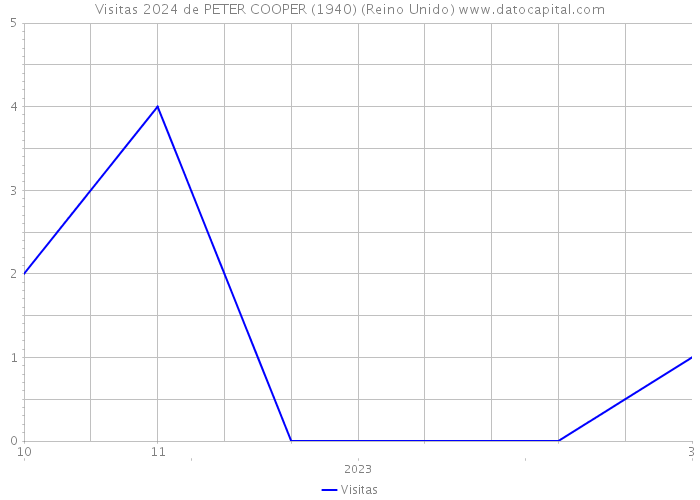Visitas 2024 de PETER COOPER (1940) (Reino Unido) 
