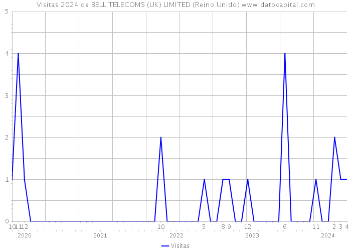 Visitas 2024 de BELL TELECOMS (UK) LIMITED (Reino Unido) 