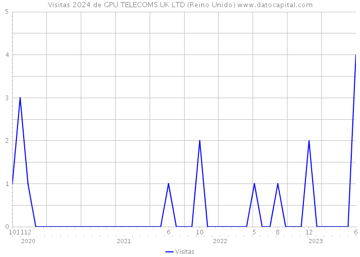 Visitas 2024 de GPU TELECOMS UK LTD (Reino Unido) 