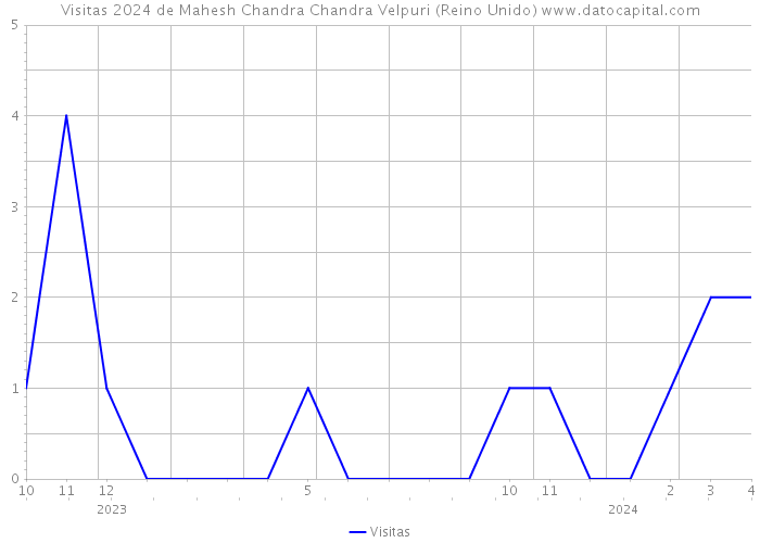 Visitas 2024 de Mahesh Chandra Chandra Velpuri (Reino Unido) 