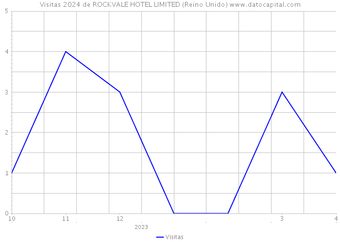 Visitas 2024 de ROCKVALE HOTEL LIMITED (Reino Unido) 