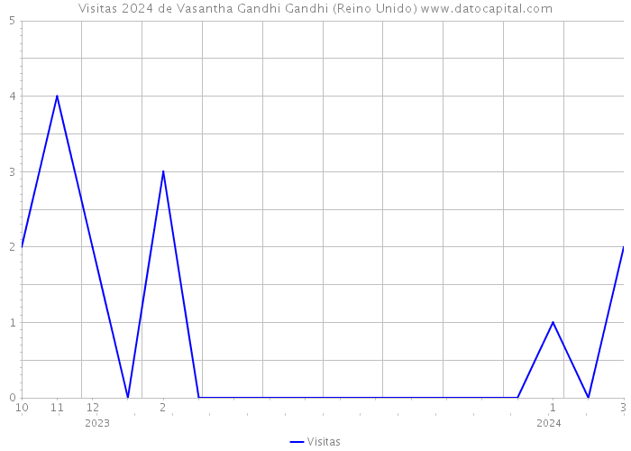 Visitas 2024 de Vasantha Gandhi Gandhi (Reino Unido) 