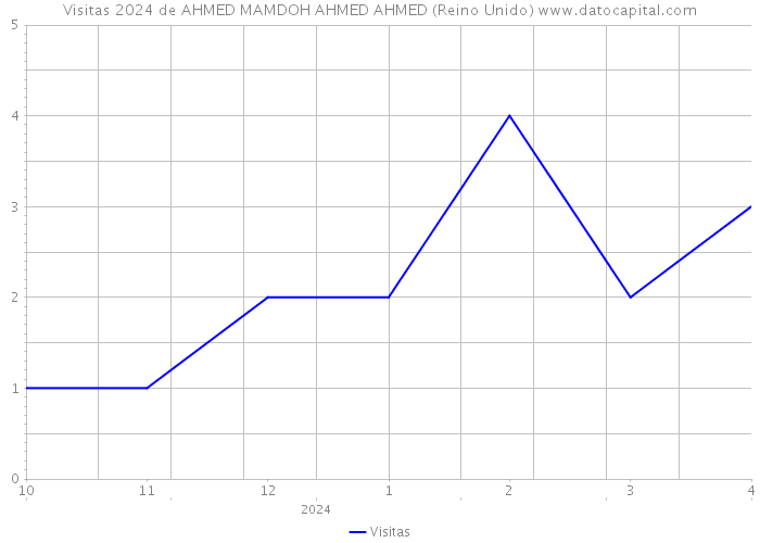 Visitas 2024 de AHMED MAMDOH AHMED AHMED (Reino Unido) 