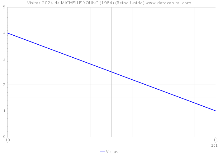 Visitas 2024 de MICHELLE YOUNG (1984) (Reino Unido) 