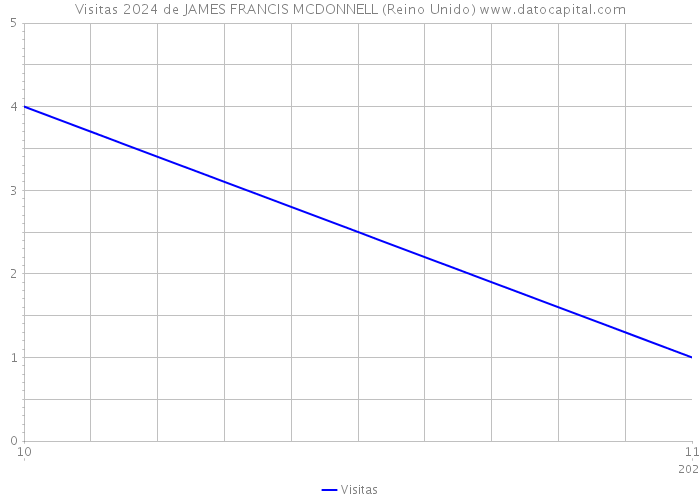 Visitas 2024 de JAMES FRANCIS MCDONNELL (Reino Unido) 
