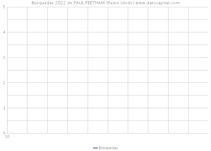 Búsquedas 2022 de PAUL FEETHAM (Reino Unido) 