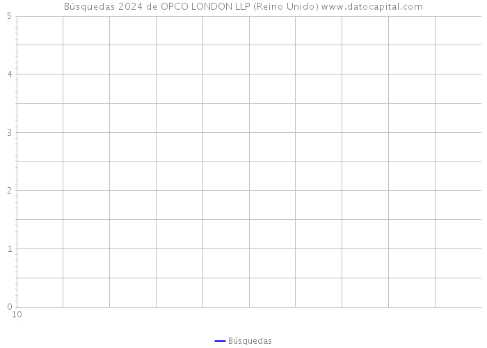 Búsquedas 2024 de OPCO LONDON LLP (Reino Unido) 