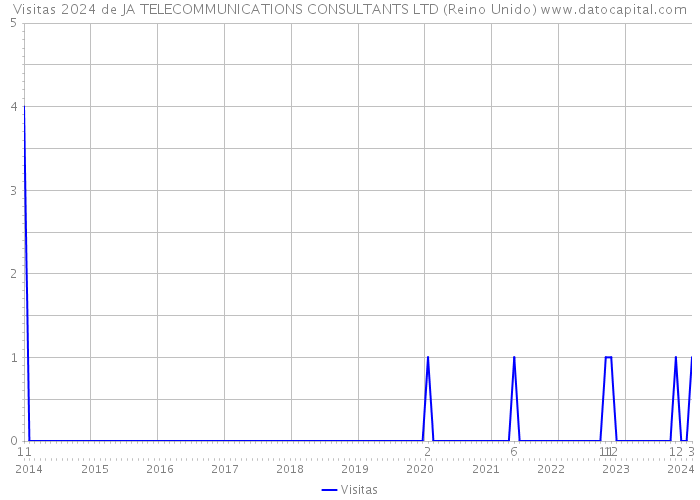 Visitas 2024 de JA TELECOMMUNICATIONS CONSULTANTS LTD (Reino Unido) 