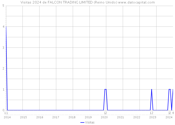 Visitas 2024 de FALCON TRADING LIMITED (Reino Unido) 
