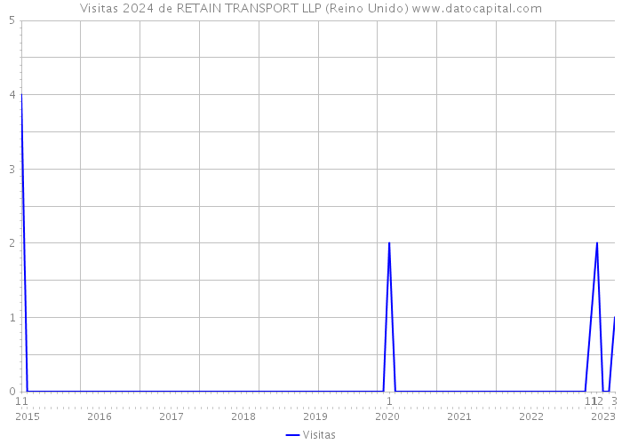 Visitas 2024 de RETAIN TRANSPORT LLP (Reino Unido) 
