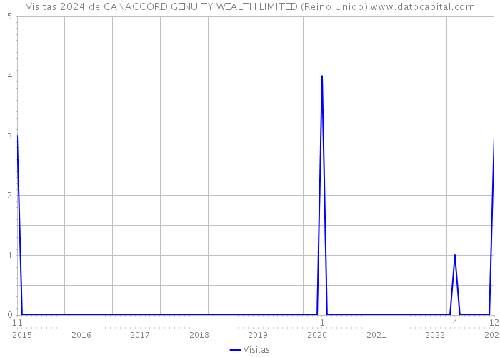 Visitas 2024 de CANACCORD GENUITY WEALTH LIMITED (Reino Unido) 