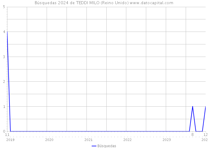 Búsquedas 2024 de TEDDI MILO (Reino Unido) 
