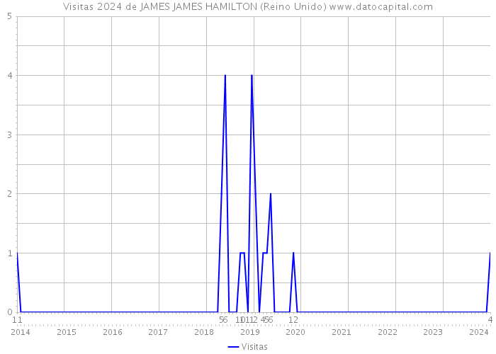 Visitas 2024 de JAMES JAMES HAMILTON (Reino Unido) 