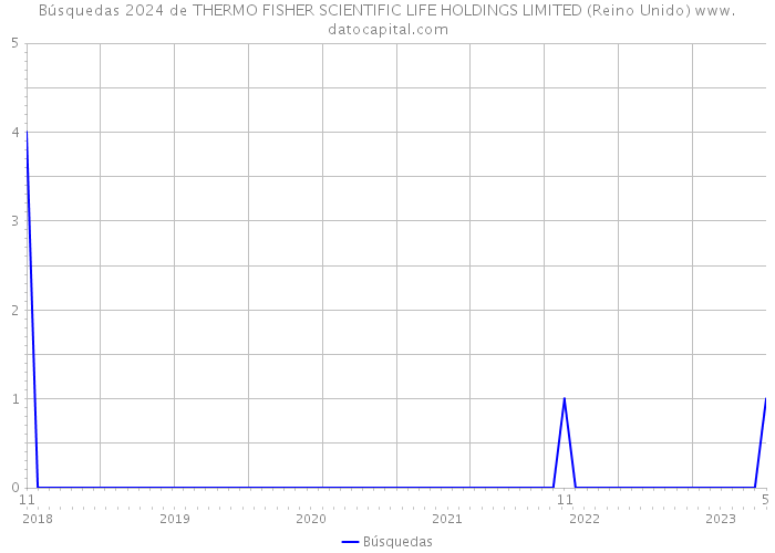 Búsquedas 2024 de THERMO FISHER SCIENTIFIC LIFE HOLDINGS LIMITED (Reino Unido) 