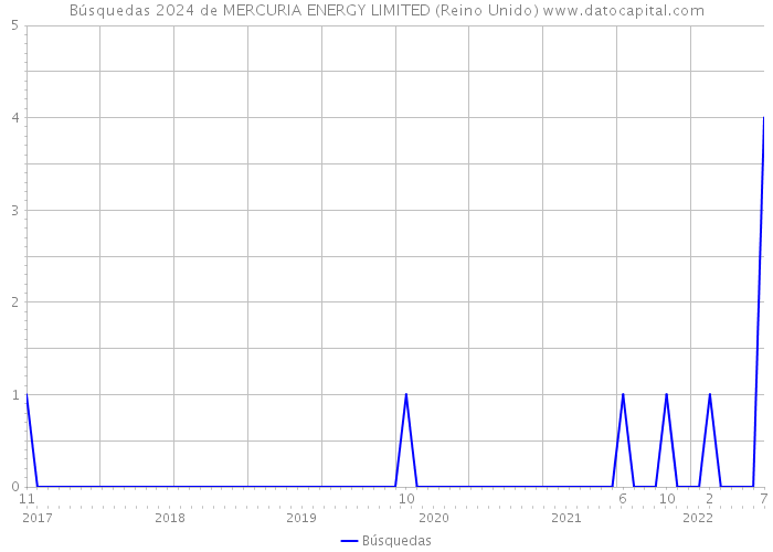 Búsquedas 2024 de MERCURIA ENERGY LIMITED (Reino Unido) 
