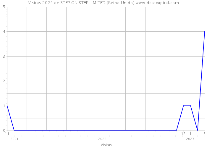 Visitas 2024 de STEP ON STEP LIMITED (Reino Unido) 