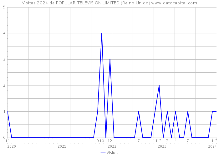 Visitas 2024 de POPULAR TELEVISION LIMITED (Reino Unido) 