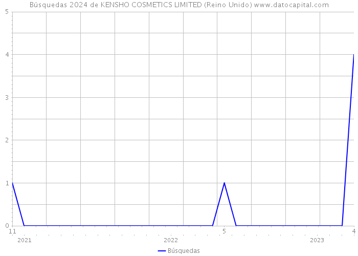 Búsquedas 2024 de KENSHO COSMETICS LIMITED (Reino Unido) 
