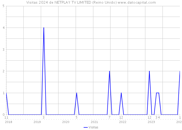 Visitas 2024 de NETPLAY TV LIMITED (Reino Unido) 