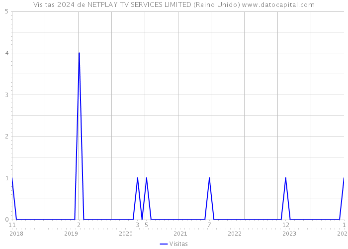 Visitas 2024 de NETPLAY TV SERVICES LIMITED (Reino Unido) 