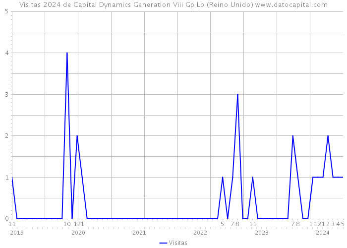 Visitas 2024 de Capital Dynamics Generation Viii Gp Lp (Reino Unido) 