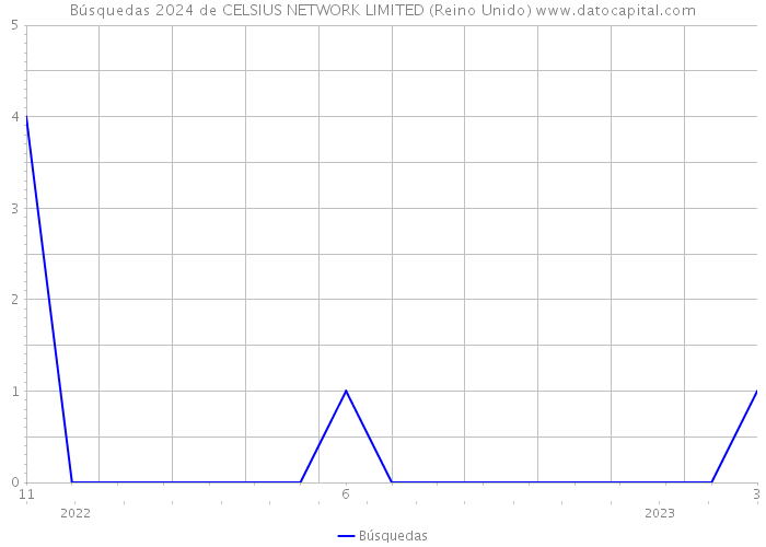 Búsquedas 2024 de CELSIUS NETWORK LIMITED (Reino Unido) 