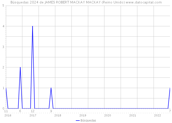 Búsquedas 2024 de JAMES ROBERT MACKAY MACKAY (Reino Unido) 