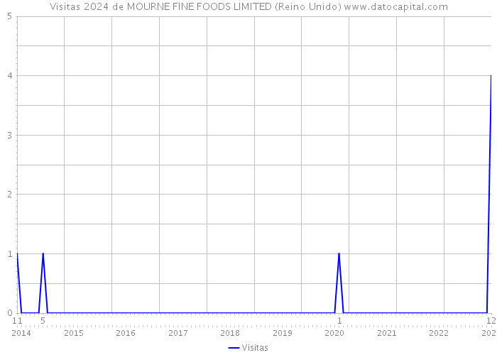 Visitas 2024 de MOURNE FINE FOODS LIMITED (Reino Unido) 