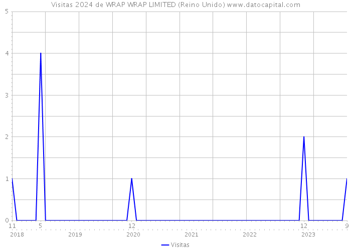 Visitas 2024 de WRAP WRAP LIMITED (Reino Unido) 