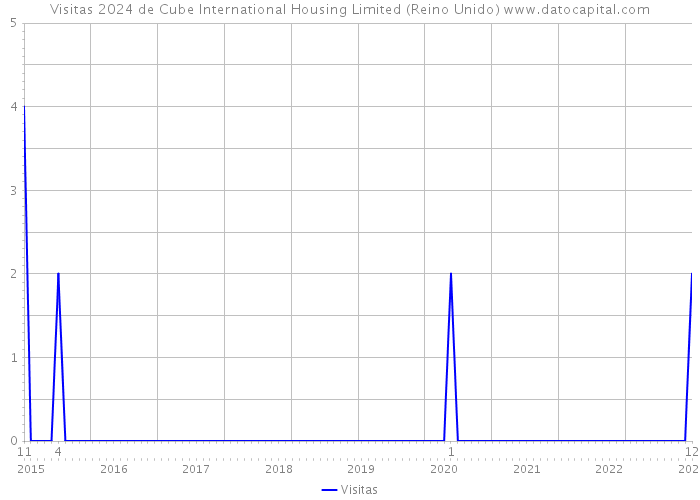 Visitas 2024 de Cube International Housing Limited (Reino Unido) 