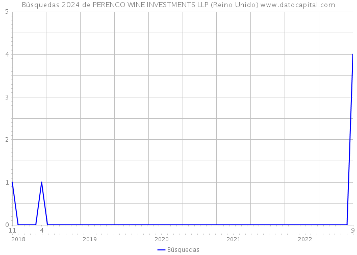 Búsquedas 2024 de PERENCO WINE INVESTMENTS LLP (Reino Unido) 