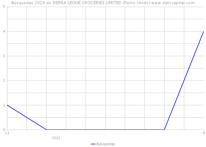 Búsquedas 2024 de SIERRA LEONE GROCERIES LIMITED (Reino Unido) 