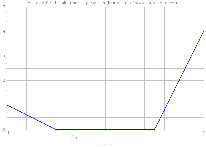 Visitas 2024 de Lakshman Logeswaran (Reino Unido) 