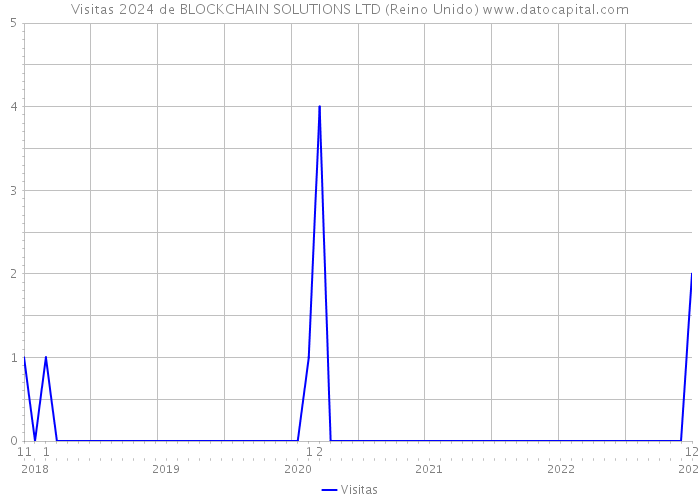 Visitas 2024 de BLOCKCHAIN SOLUTIONS LTD (Reino Unido) 