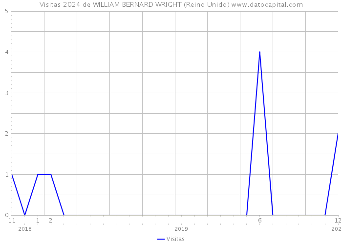 Visitas 2024 de WILLIAM BERNARD WRIGHT (Reino Unido) 